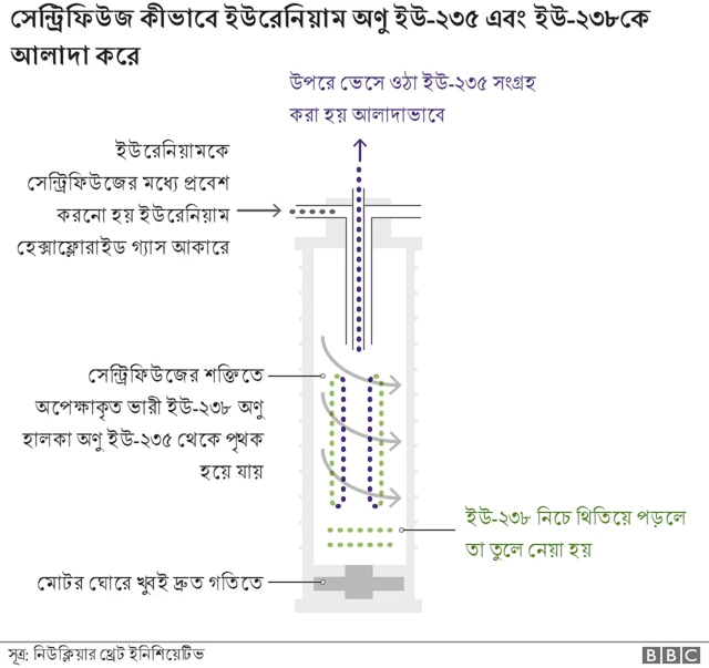 যেভাবে কাজ করে সেন্ট্রিফিউজ ব্যবস্থা