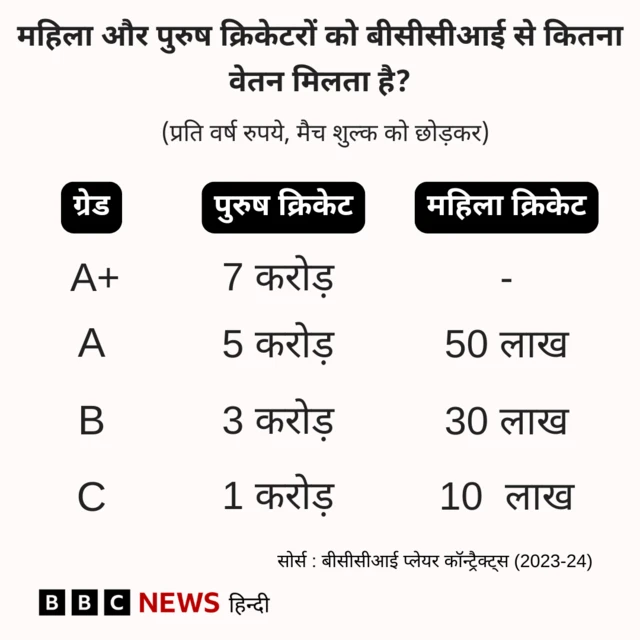 महिला और पुरुष क्रिकेटरों को मिलने वाला वेतन