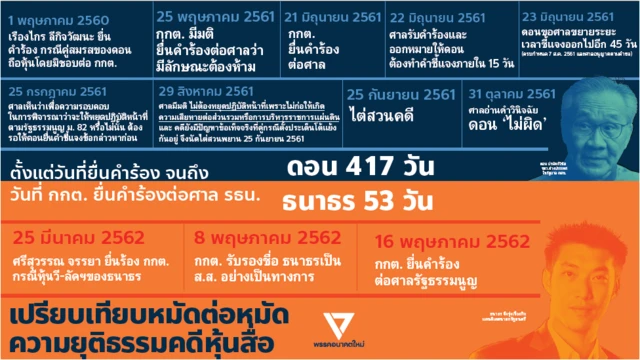 หุ้นธนธ.