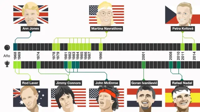 Zurdos ganadores en Wimbledon