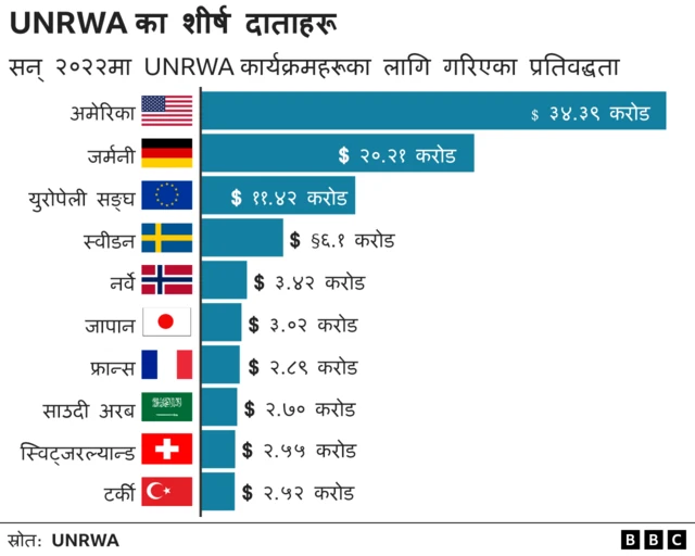 यूएनआरडब्ल्यूएका दाताहरू