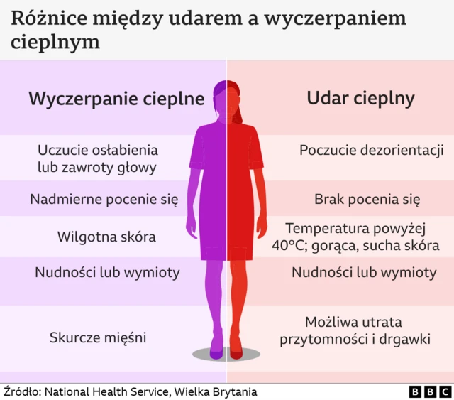 Ilustracja przedstawiająca różnice między wyczerpaniem cieplnym a udarem cieplnym. Wymienia następujące objawy wyczerpania cieplnego: uczucie osłabienia lub zawroty głowy, nadmierne pocenie się, wilgotna skóra, nudności lub wymioty oraz skurcze mięśni. W przypadku udaru cieplnego wymieniono następujące objawy: poczucie dezorientacji, brak pocenia się, temperatura ciała powyżej 40°C i gorąca, sucha skóra; nudności lub wymioty; możliwa utrata przytomności i drgawki.