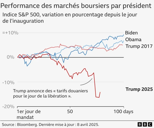 Un graphique linéaire montrant la performance des actions S&P au cours des 100 premiers jours des trois présidents les plus récents.