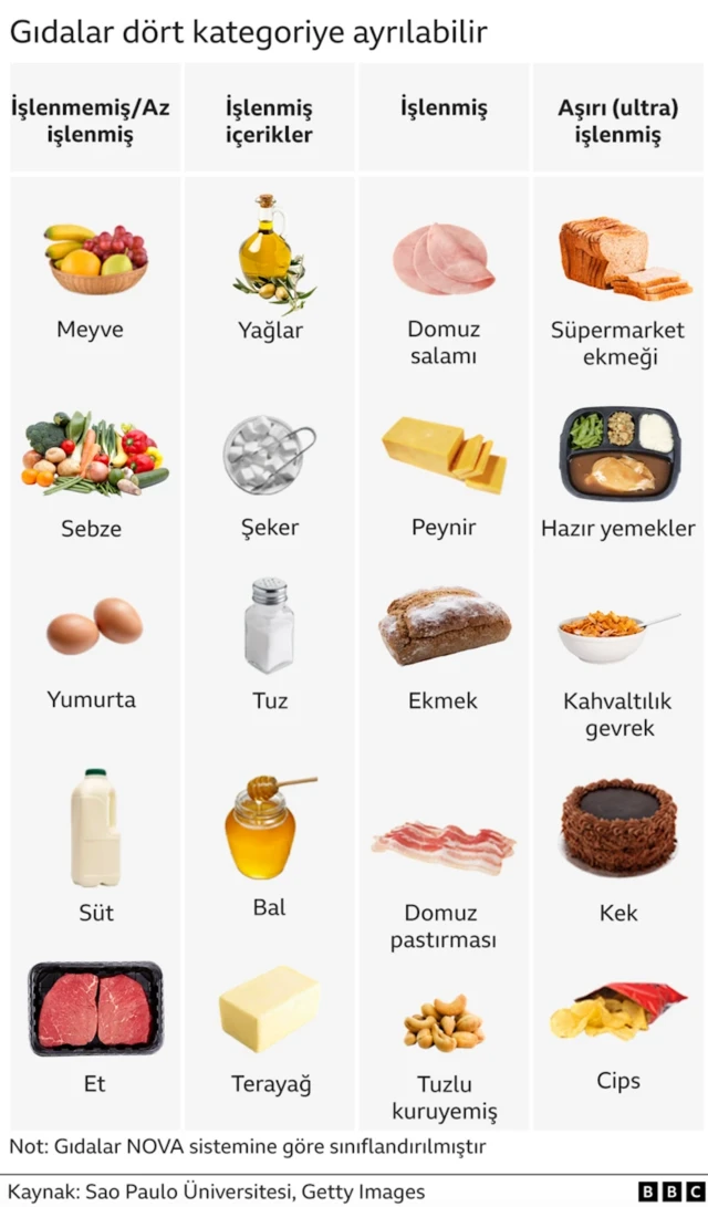 Nova Sınıflandırması'na göre gıdalar dört kategoriye ayrılır. Sol sütunda meyve, sebze ve yumurta gibi minimum düzeyde işlenmiş gıdalar, en sağ sütunda ise cips, gazlı içecekler, market ekmeği ve hazır yemekler gibi ultra işlenmiş gıdalar yer alır.<p>