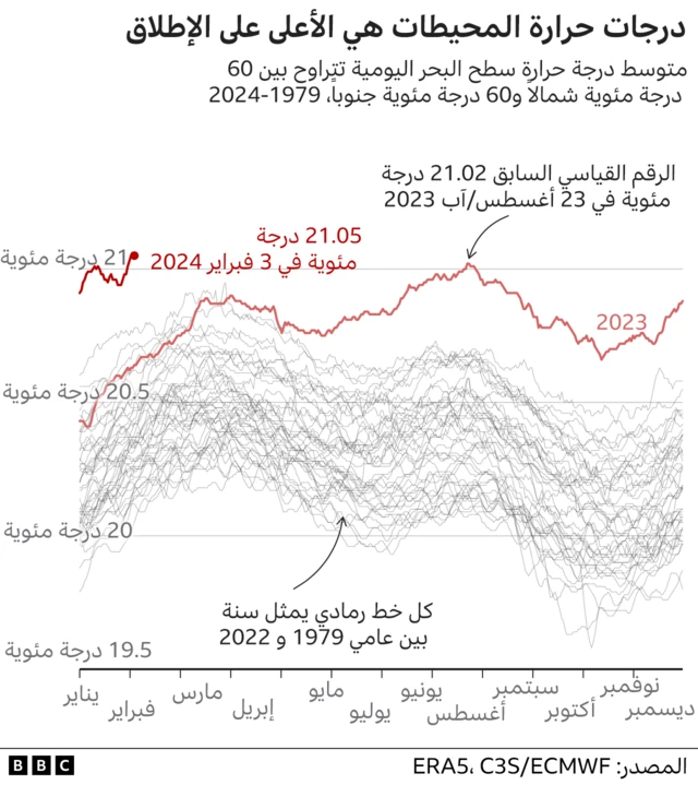 جدول يظهر درجات حرارة المحيطات هي الأعلى على الإطلاق، ومتوسط درجة حرارة سطح البحر اليومية تتراوح بين 60 درجة مئوية شمالاً و60 درجة مئوية جنوباً