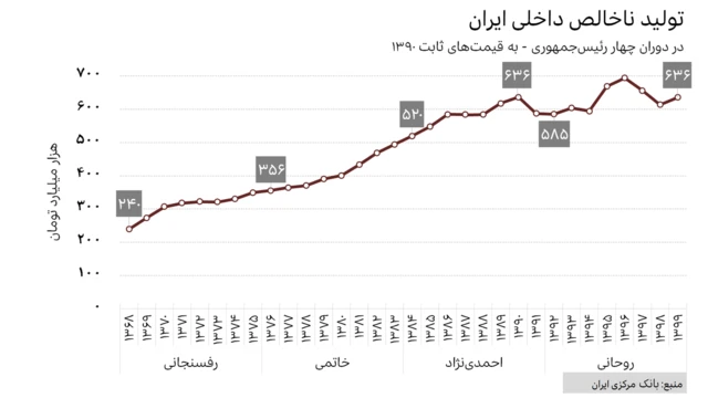 تولید ناخالص داخلی ایران از ۱۳۶۸ تا ۱۳۹۹ به قیمتهای ثابت ۱۳۹۰