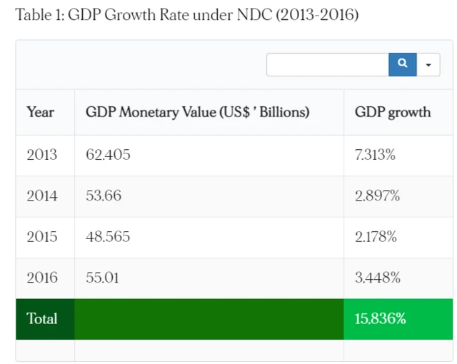 Ghana election 2020: Nana Akufo Addo vs John Mahama economy and corruption score card