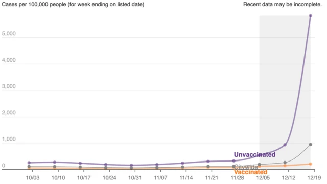 Graphique du taux de décès dus au Covid à New York entre les vaccinés (ligne orange) et les non-vaccinés (ligne violette)