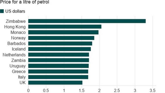 Zimbabwe hiện là quốc giá có giá nhiên liệu đắt nhất trên thế giới, theo GlobalPetrolPrices.com