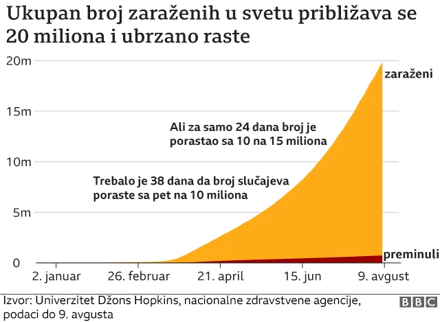 ukupan broj zarazenih