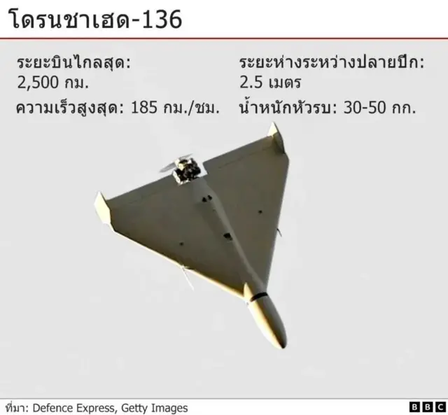 A labelled image of the Shahed‑136 “kamikaze” drone showing its triangular delta‑wing shape. The warhead is marked at the nose, and the wingspan is labelled as 2.5 metres (8.2 feet). Text above notes that the drone has an estimated range of about 1,550 miles (2,500 km) and costs approximately $20,000–$30,000 (£15,000–£22,000) to manufacture in Iran. Source: Defence Express, Getty Images
