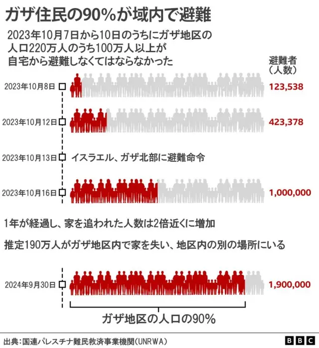画像で見る】 ガザ地区の1年 戦争で生活が激変 - BBCニュース