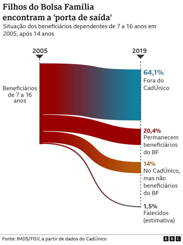 Gráfico mostra situação dos beneficiários dependentesfoto da roleta cassino7 a 16 anos do Bolsa Famíliafoto da roleta cassino2005, após 14 anos