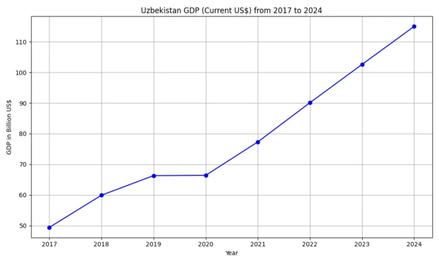 Халқаро Валюта жамғармасининг Ўзбекистондаги 2017, 2025 йилдаги ЯИМ ўсиши ҳақидаги графикаси