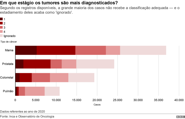 Tumores segundo estadiamento