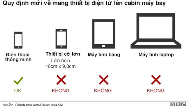 Thiết bị điện tử bị cấm trên cabin