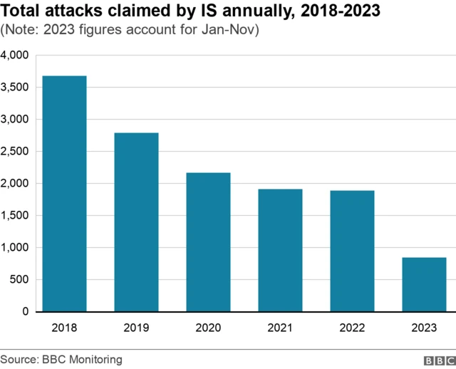 Graphic showing total attacks claimed by IS annually