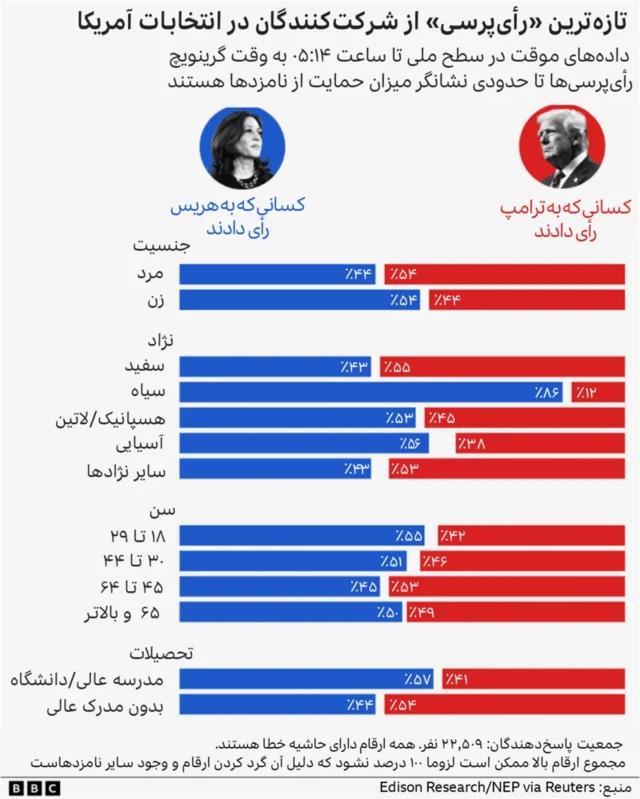 نمودار آخرین رای‌پرسی 