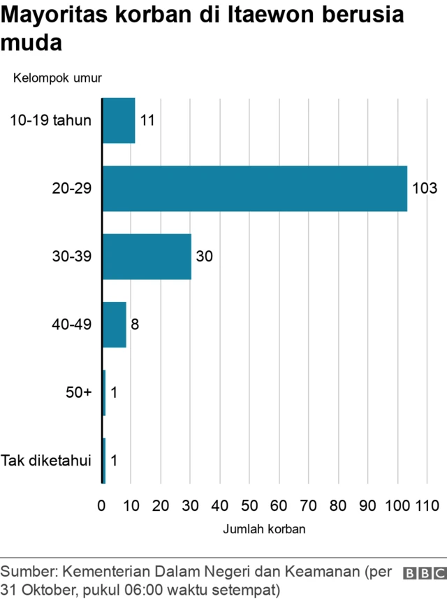 mayoritas korban di itaewon berusia muda