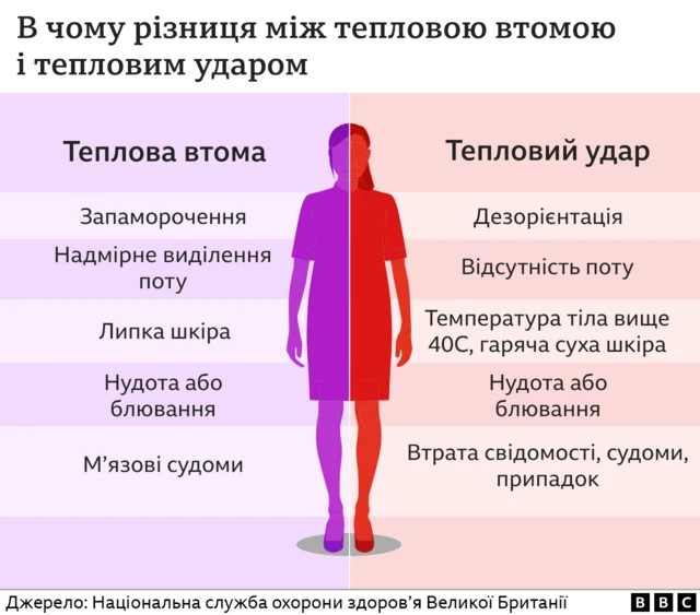 тепловий удар і теплове виснаження