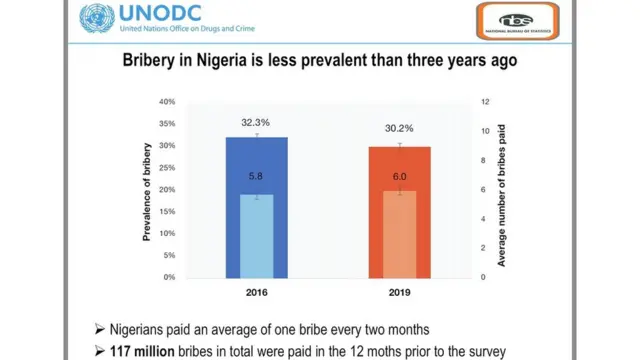 Bribery prevalence in Nigeria from 2016 to 2019