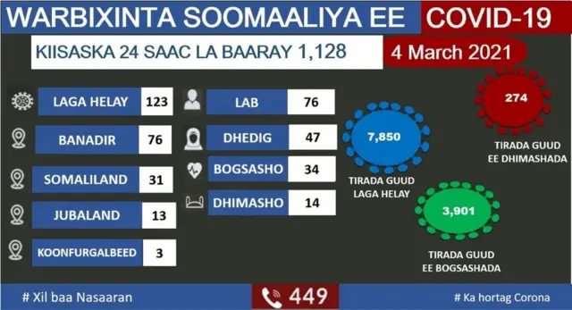 Xogta xaaladda Covid-19 ee 24-kii saac ee ugu dambeeyay