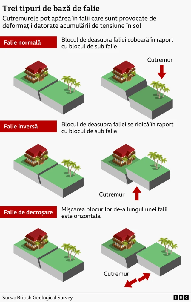 Infografic care prezintă trei tipuri de bază de falii: falie normală, falie inversă și falie de alunecare laterală.