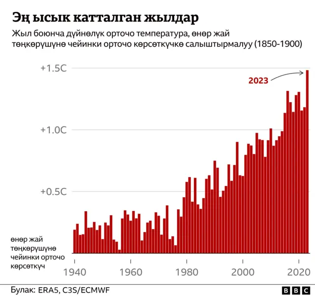  Рекорддук эң ысык жыл