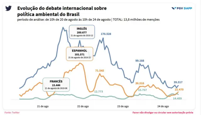 Gráfico produzido pela FGV sobre evolução do debate sobre meio ambiente no Twitter