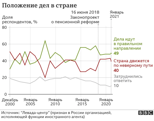 График "Положение дел в стране"