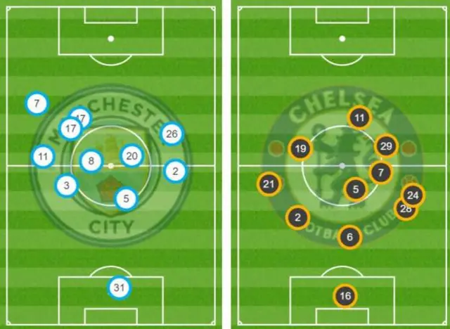 Oyuncuların sahadaki dizilimi ikinci yarıda daha dar bir alandaydı
