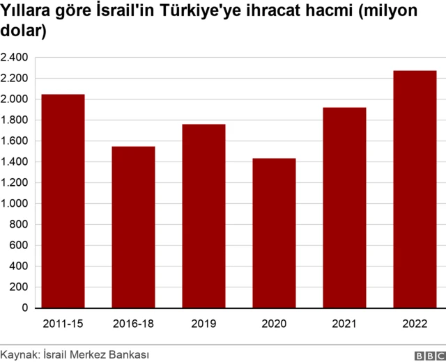 Türkiye-İsrail ticari ilişkileri, siyasi gerilimden nasıl etkilenir?
