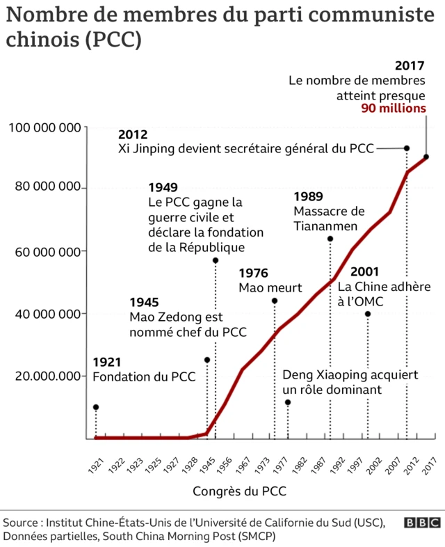 Graphic du nombre de membres du PCC