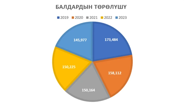 2019-жылга салыштырмалуу быйыл Кыргызстанда балдардын төрөлүшү 27,500гө аз болгон