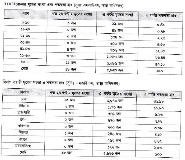 করোনাভাইরাসের তথ্য