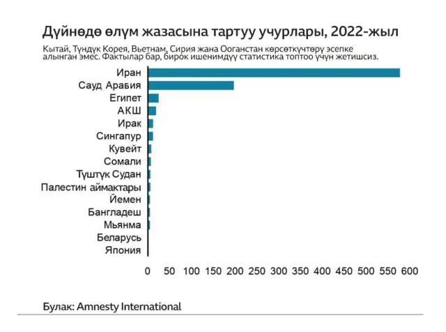 Расмий маалыматтар жок же так аныктоо мүмкүн эмес. Amnesty International  Кытайда өлүм жазасына тартылгандар миңдеп саналат деп эсептейт
