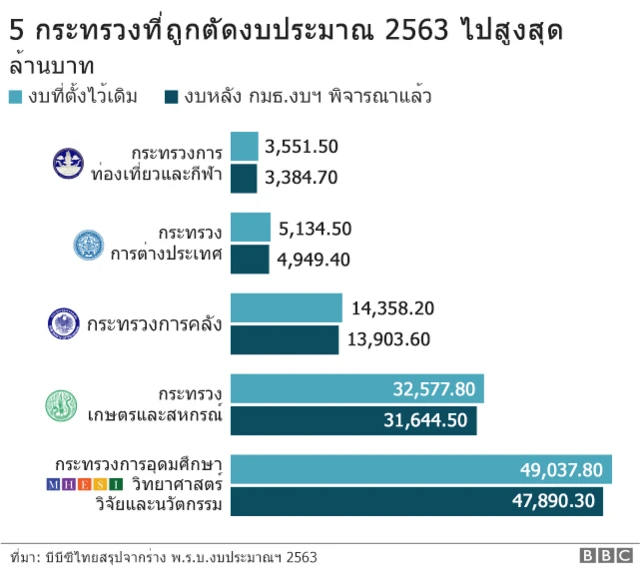 5 กระทรวงเปลี่ยนแปลงมากที่สุด