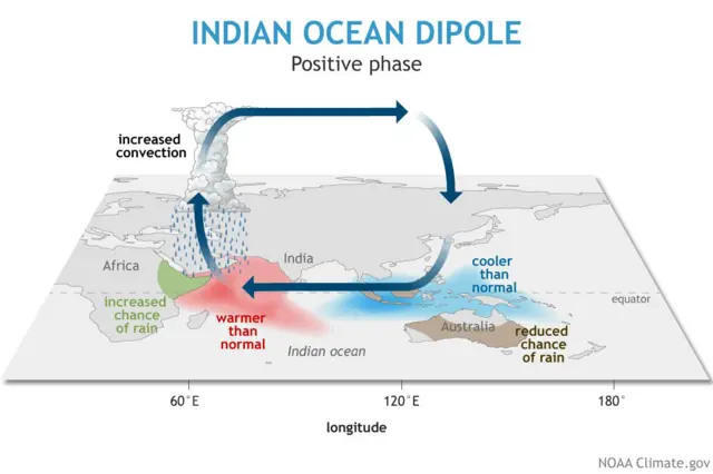इंडियन ओशन डायपोलची सकारात्मक स्थिती
