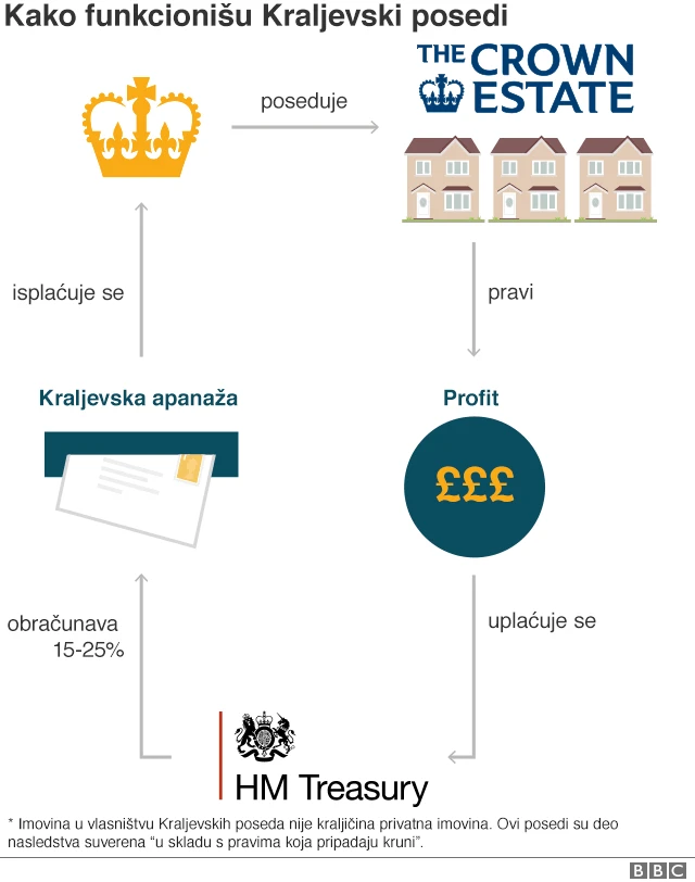Kako funkcionišu Kraljevski posedi