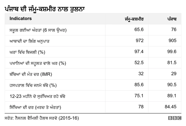 ਪੰਜਾਬ ਦੇ ਜੰਮੂ-ਕਸ਼ਮੀਰ ਦਾ ਦੀ ਤੁਲਨਾ