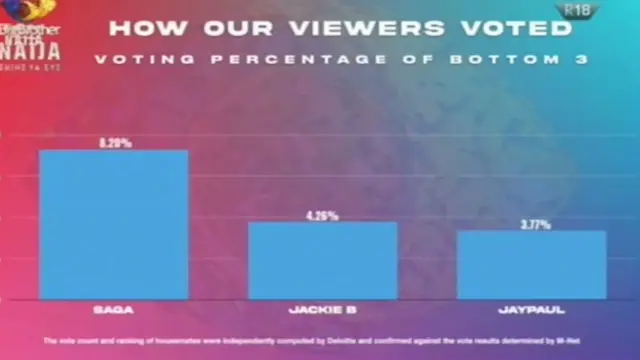BBNaija eviction show today: Jackie B and Jaypau chop eviction from di Big Brother Naija house