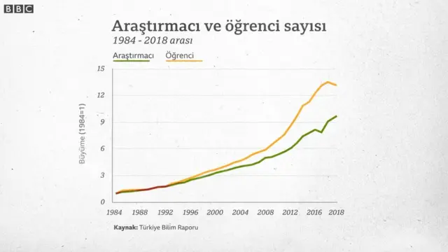 Araştırmacı ve öğrenci sayısının değişimi