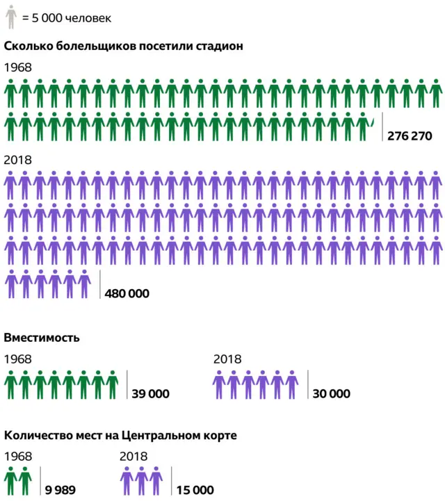 График посещаемости Уимблдона