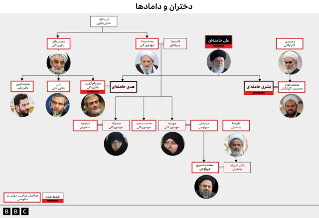 شجره نامه علی خامنه ای 
گرافیک مربوط به دختران و دامادهای علی خامنه ای 