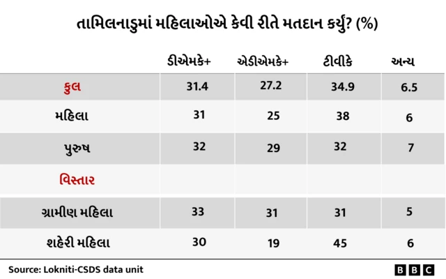 બીબીસી ગુજરાતી, ગુજરાત, બીબીસી, અમદાવાદ, 