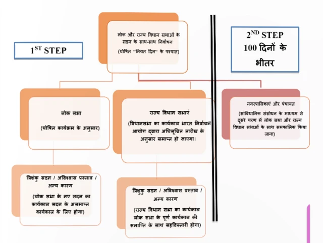 साथ-साथ चुनाव करवाने को लेकर समिति की सिफारिशें