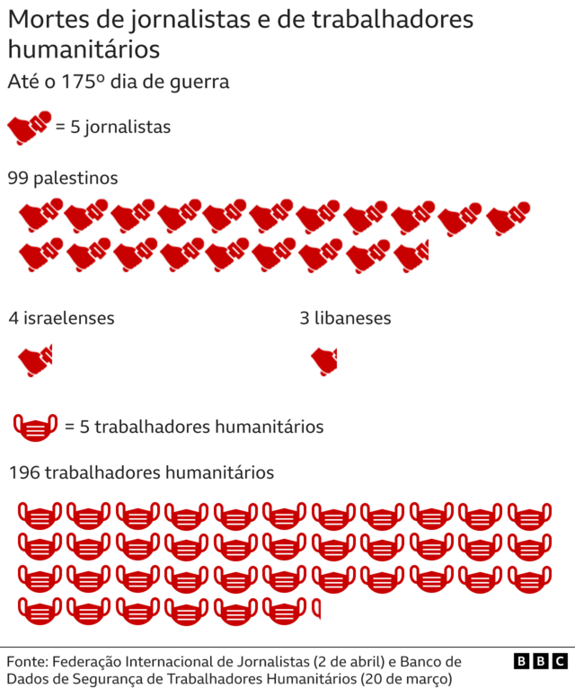 Gráfico mostrando mortes de jornalistas e trabalhadores humanitários