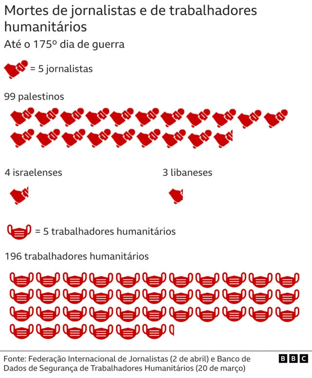 Gráfico mostrando mortesjornalistas e trabalhadores humanitários