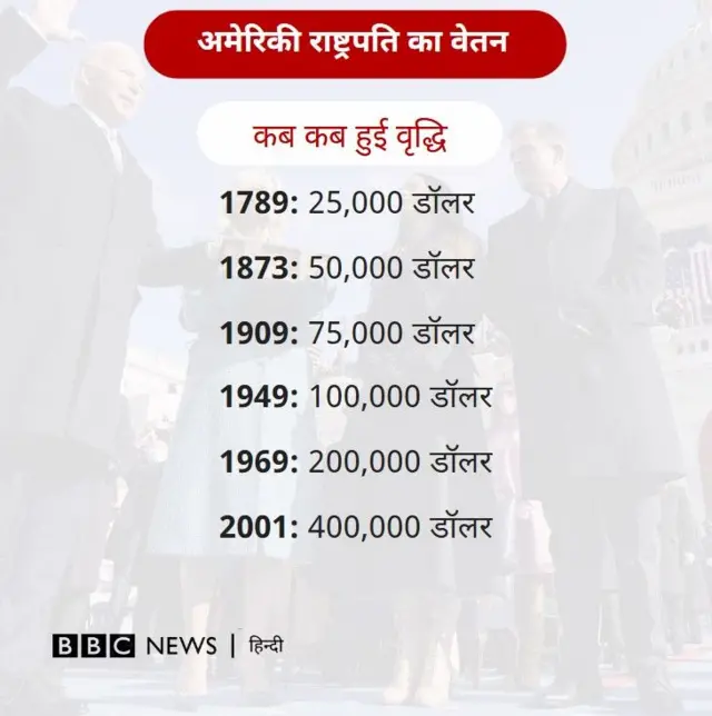 राष्ट्रपति की सैलरी