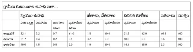 రాష్ట్రాల మధ్య వ్యవసాయ ఆదాయాల్లో భారీ తేడాలు...